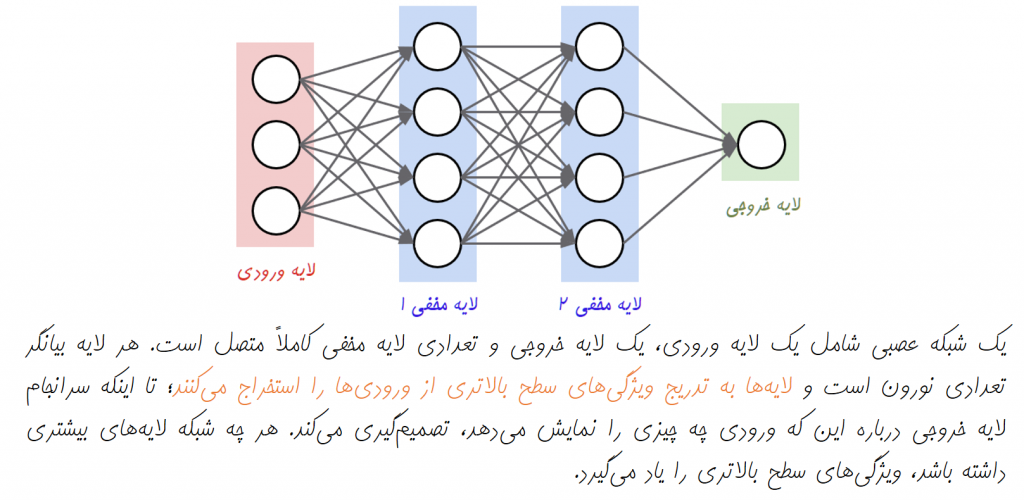 شبکه عصبی چند لایه | یادگیری ماشین | یادگیری عمیق | یادگیری ژرف