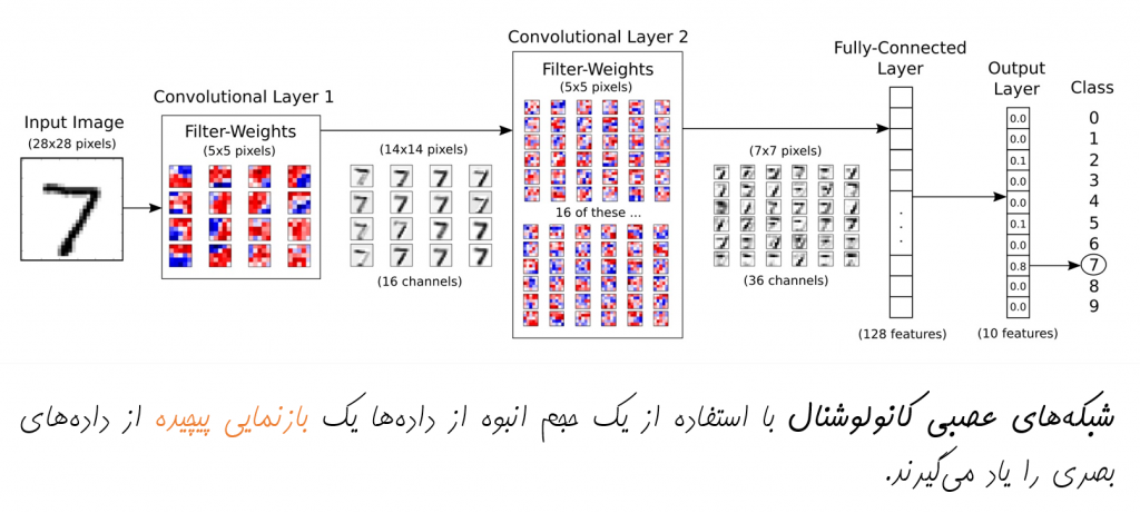 شبکه عصبی کانولوشنال | یادگیری ماشین | یادگیری عمیق | یادگیری ژرف