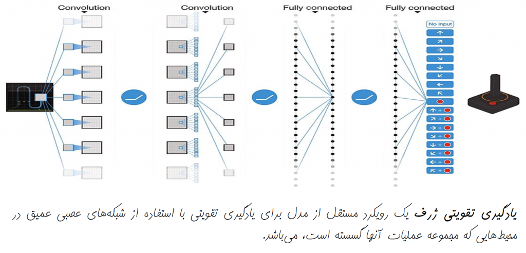 یادگیری تقویتی عمیق | یادگیری ماشین | یادگیری عمیق | یادگیری ژرف