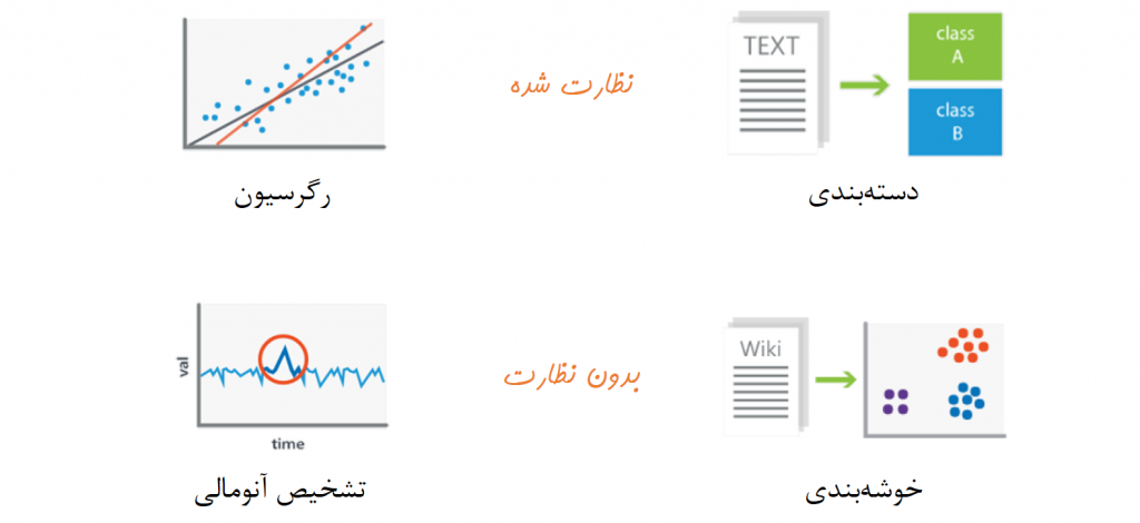 انواع مسائل یادگیری ماشین | یادگیری ماشین | یادگیری عمیق | یادگیری ژرف