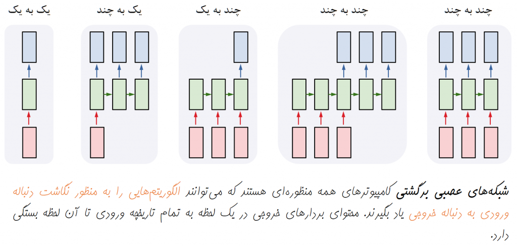 شبکه عصبی برگشتی | یادگیری ماشین | یادگیری عمیق | یادگیری ژرف